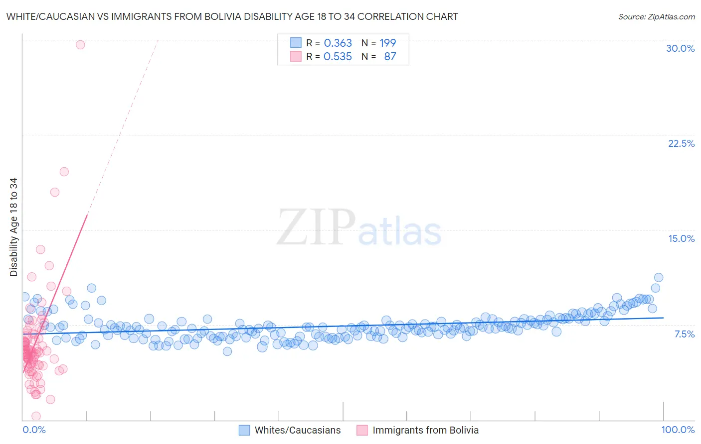White/Caucasian vs Immigrants from Bolivia Disability Age 18 to 34