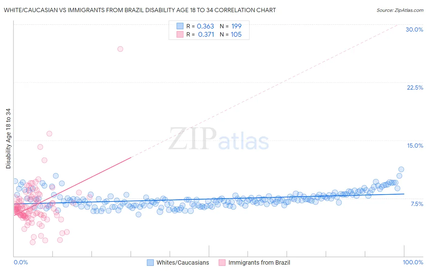 White/Caucasian vs Immigrants from Brazil Disability Age 18 to 34