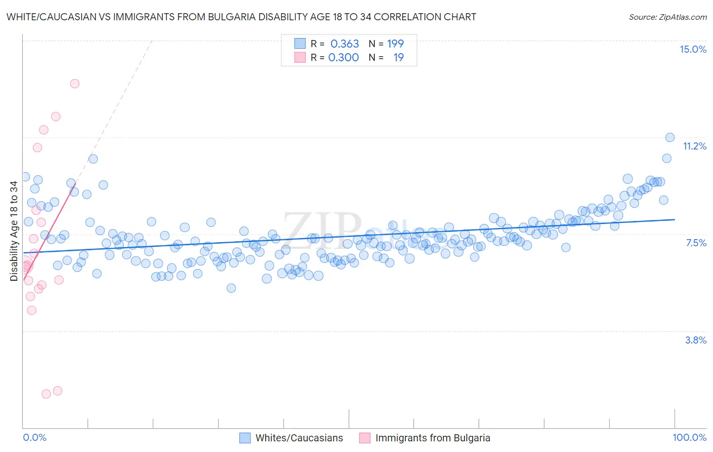 White/Caucasian vs Immigrants from Bulgaria Disability Age 18 to 34