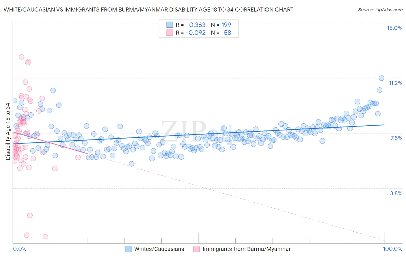 White/Caucasian vs Immigrants from Burma/Myanmar Disability Age 18 to 34
