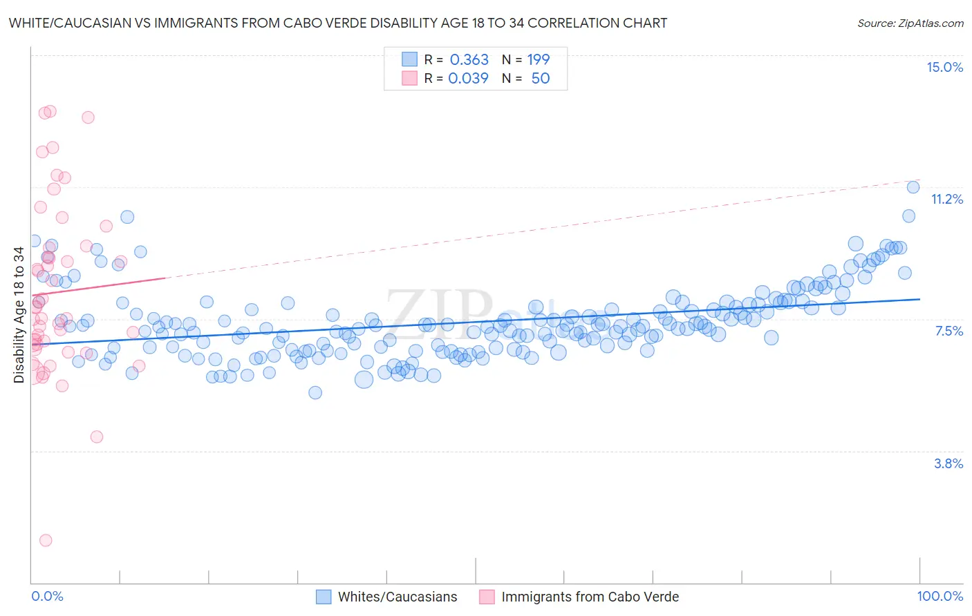 White/Caucasian vs Immigrants from Cabo Verde Disability Age 18 to 34