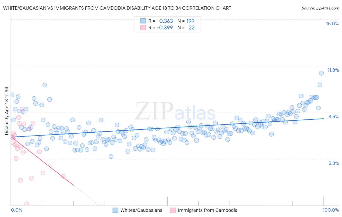 White/Caucasian vs Immigrants from Cambodia Disability Age 18 to 34