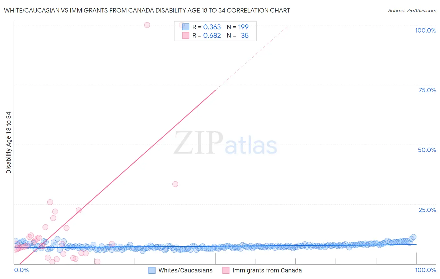 White/Caucasian vs Immigrants from Canada Disability Age 18 to 34