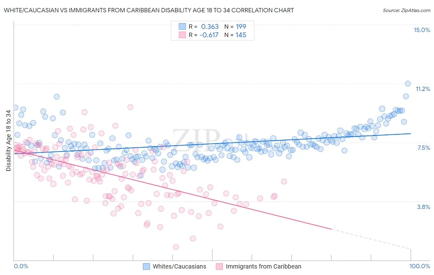 White/Caucasian vs Immigrants from Caribbean Disability Age 18 to 34