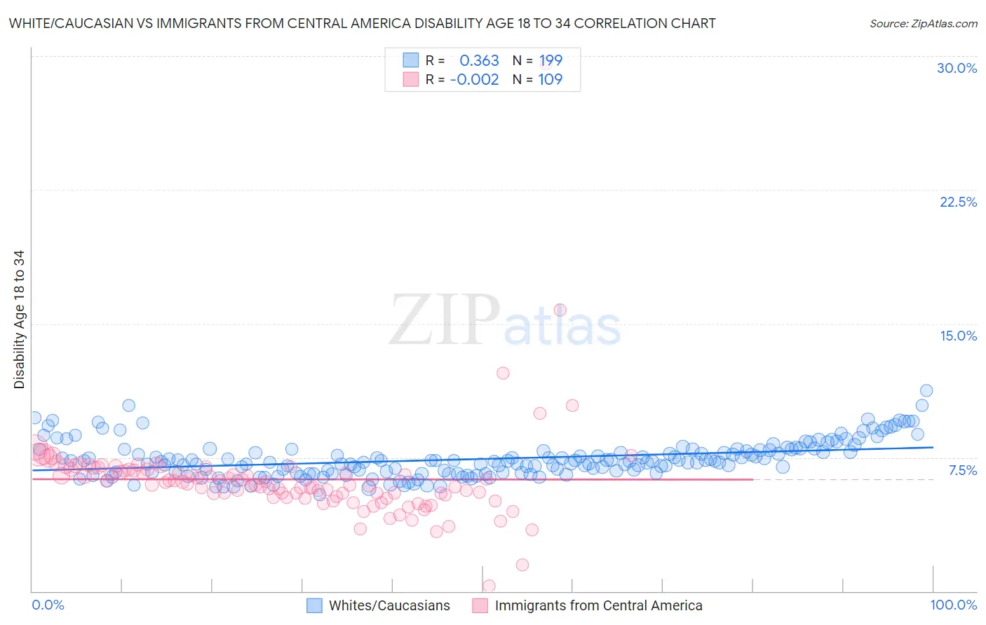 White/Caucasian vs Immigrants from Central America Disability Age 18 to 34