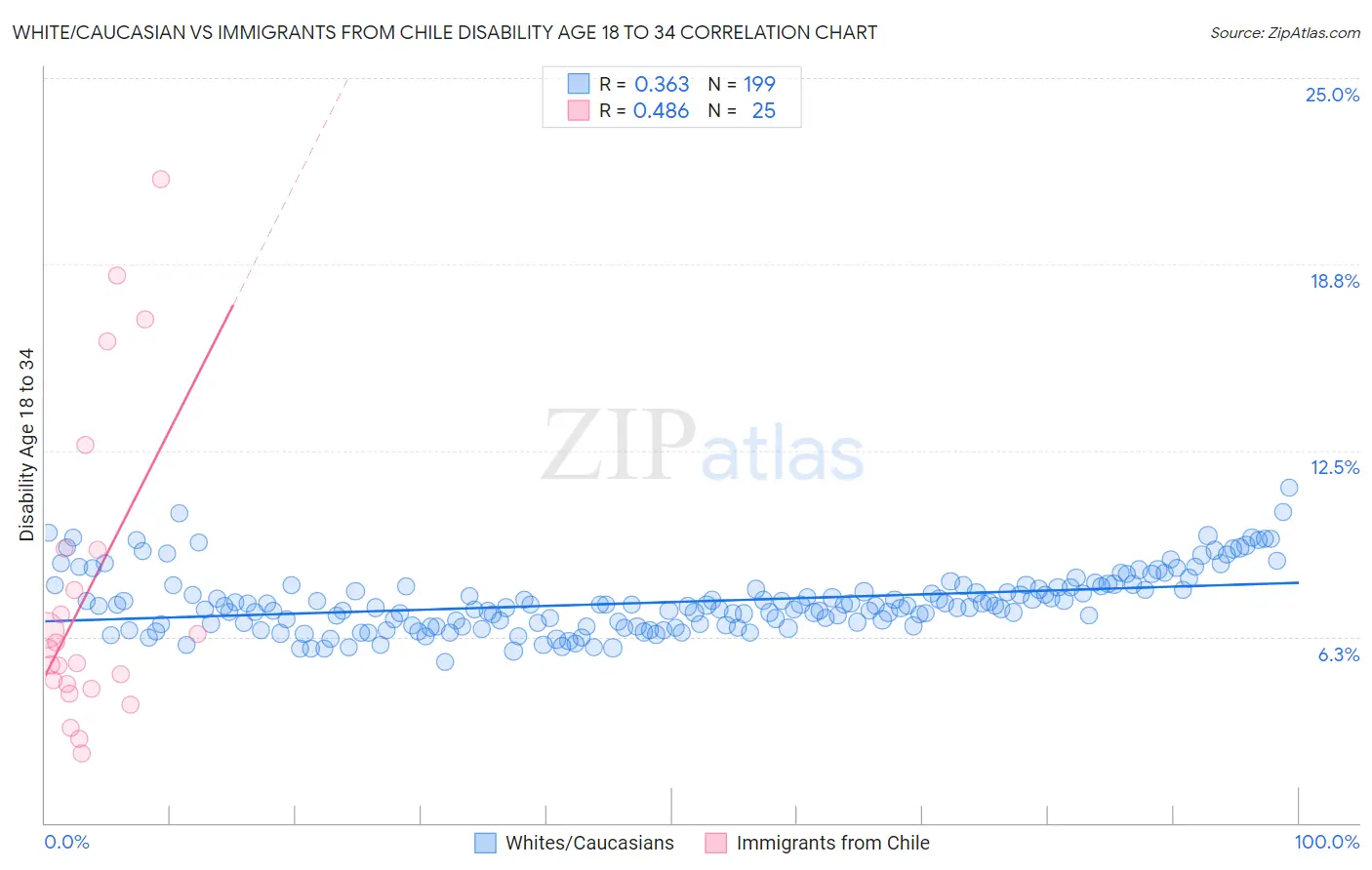 White/Caucasian vs Immigrants from Chile Disability Age 18 to 34