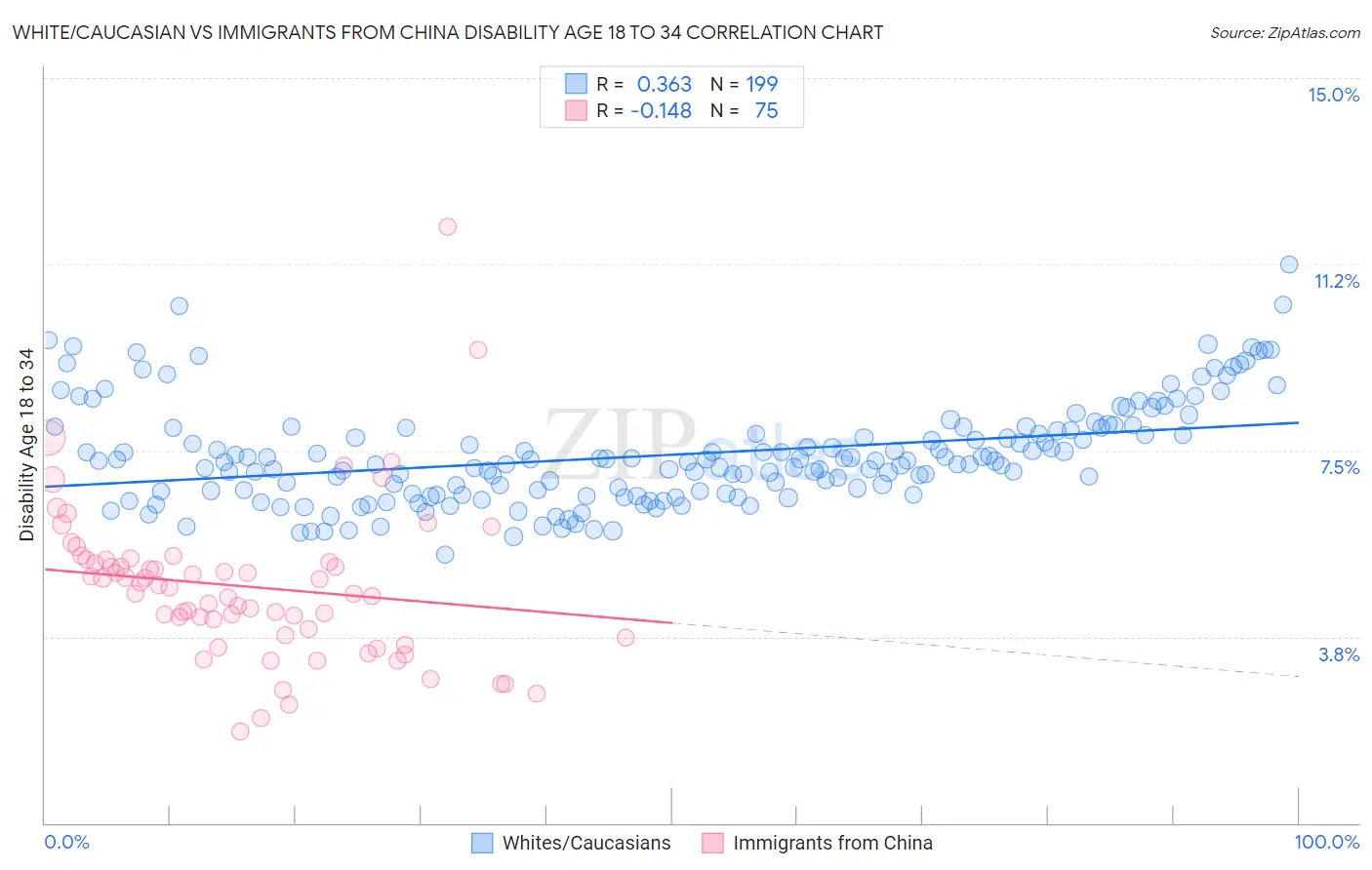 White/Caucasian vs Immigrants from China Disability Age 18 to 34