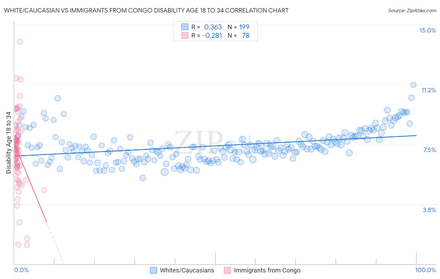 White/Caucasian vs Immigrants from Congo Disability Age 18 to 34