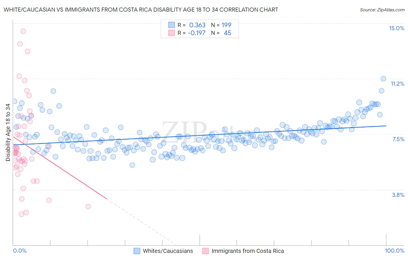 White/Caucasian vs Immigrants from Costa Rica Disability Age 18 to 34