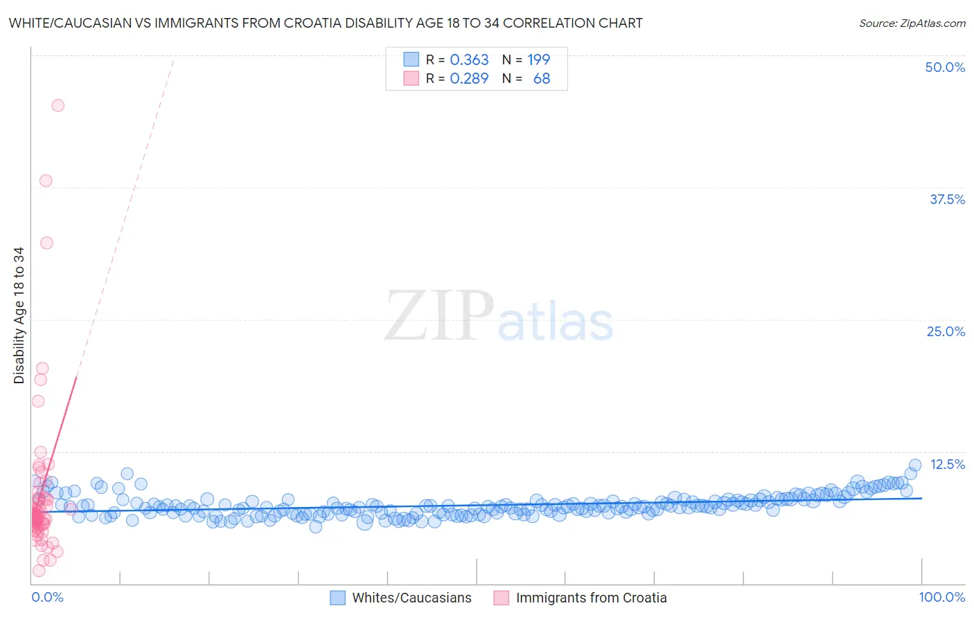 White/Caucasian vs Immigrants from Croatia Disability Age 18 to 34