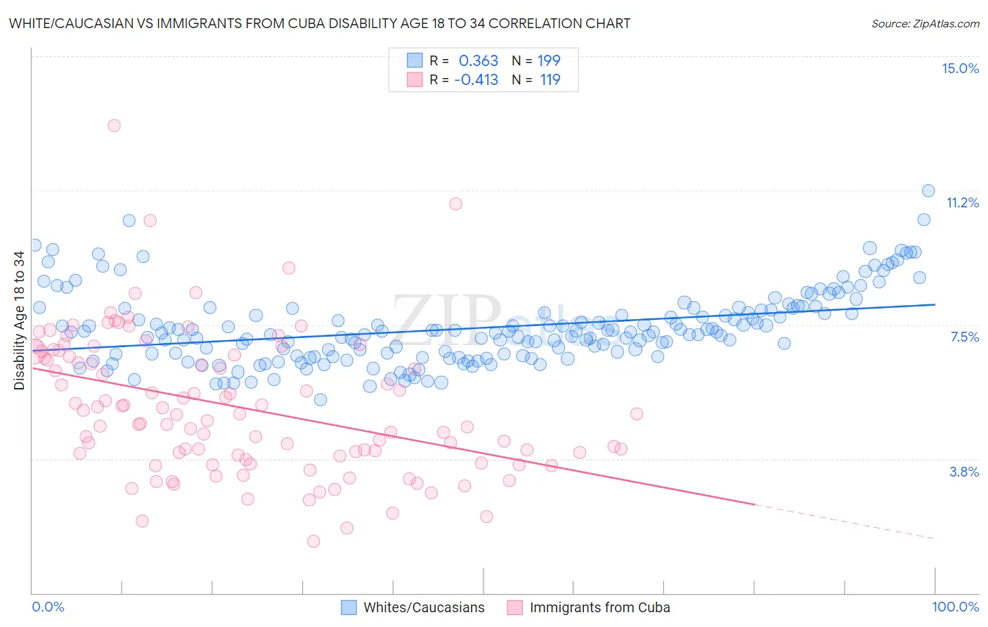 White/Caucasian vs Immigrants from Cuba Disability Age 18 to 34