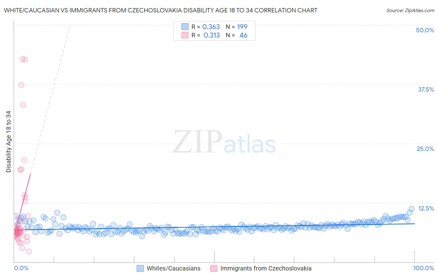 White/Caucasian vs Immigrants from Czechoslovakia Disability Age 18 to 34