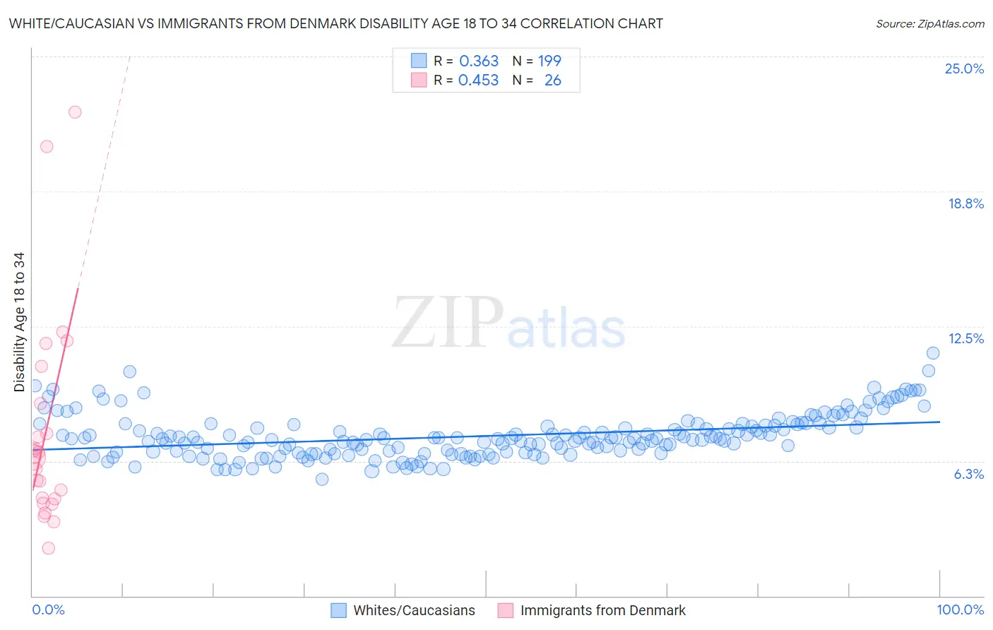 White/Caucasian vs Immigrants from Denmark Disability Age 18 to 34