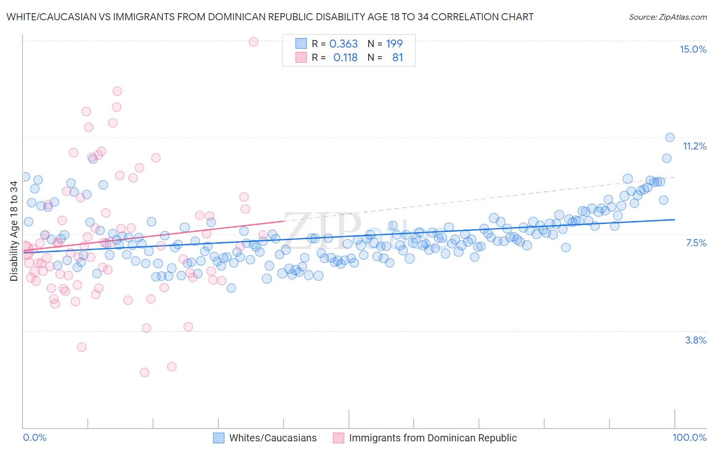 White/Caucasian vs Immigrants from Dominican Republic Disability Age 18 to 34
