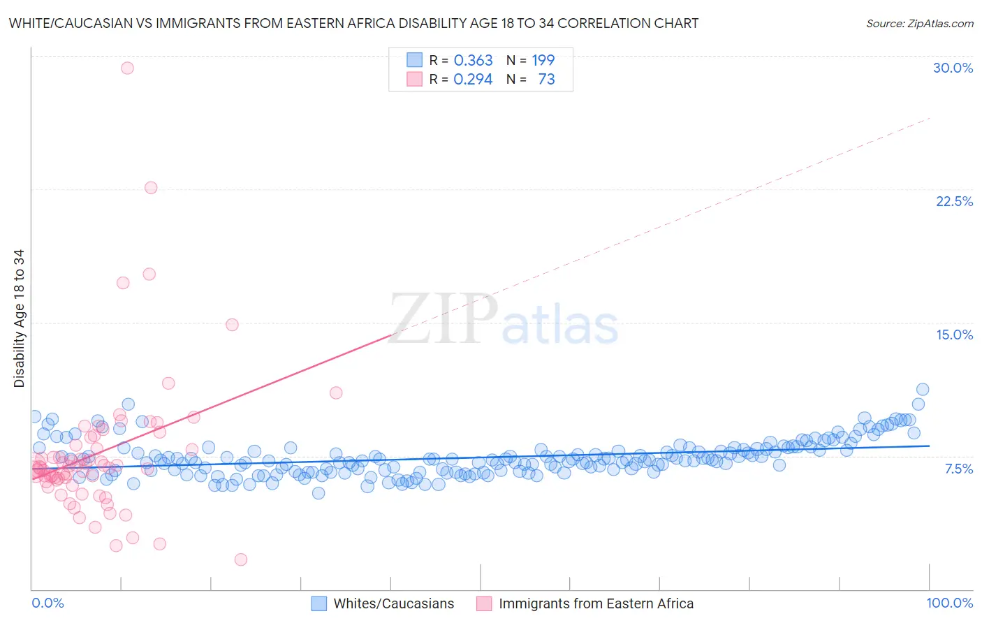 White/Caucasian vs Immigrants from Eastern Africa Disability Age 18 to 34
