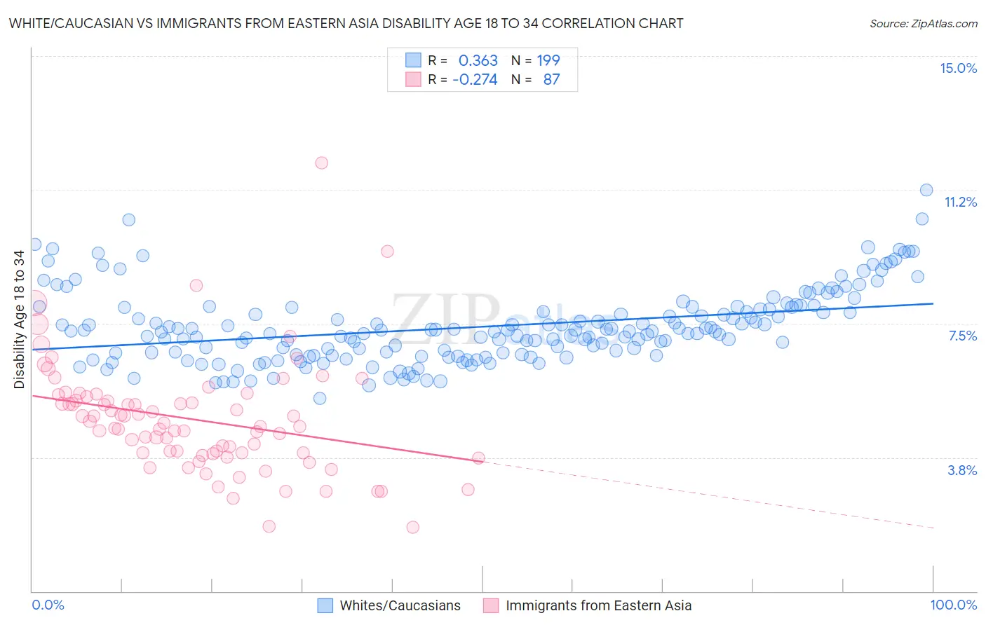White/Caucasian vs Immigrants from Eastern Asia Disability Age 18 to 34