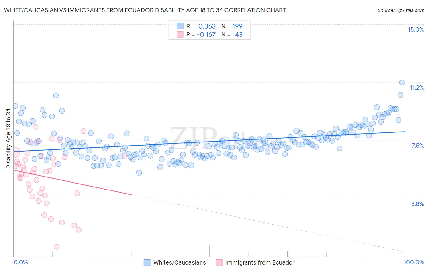White/Caucasian vs Immigrants from Ecuador Disability Age 18 to 34