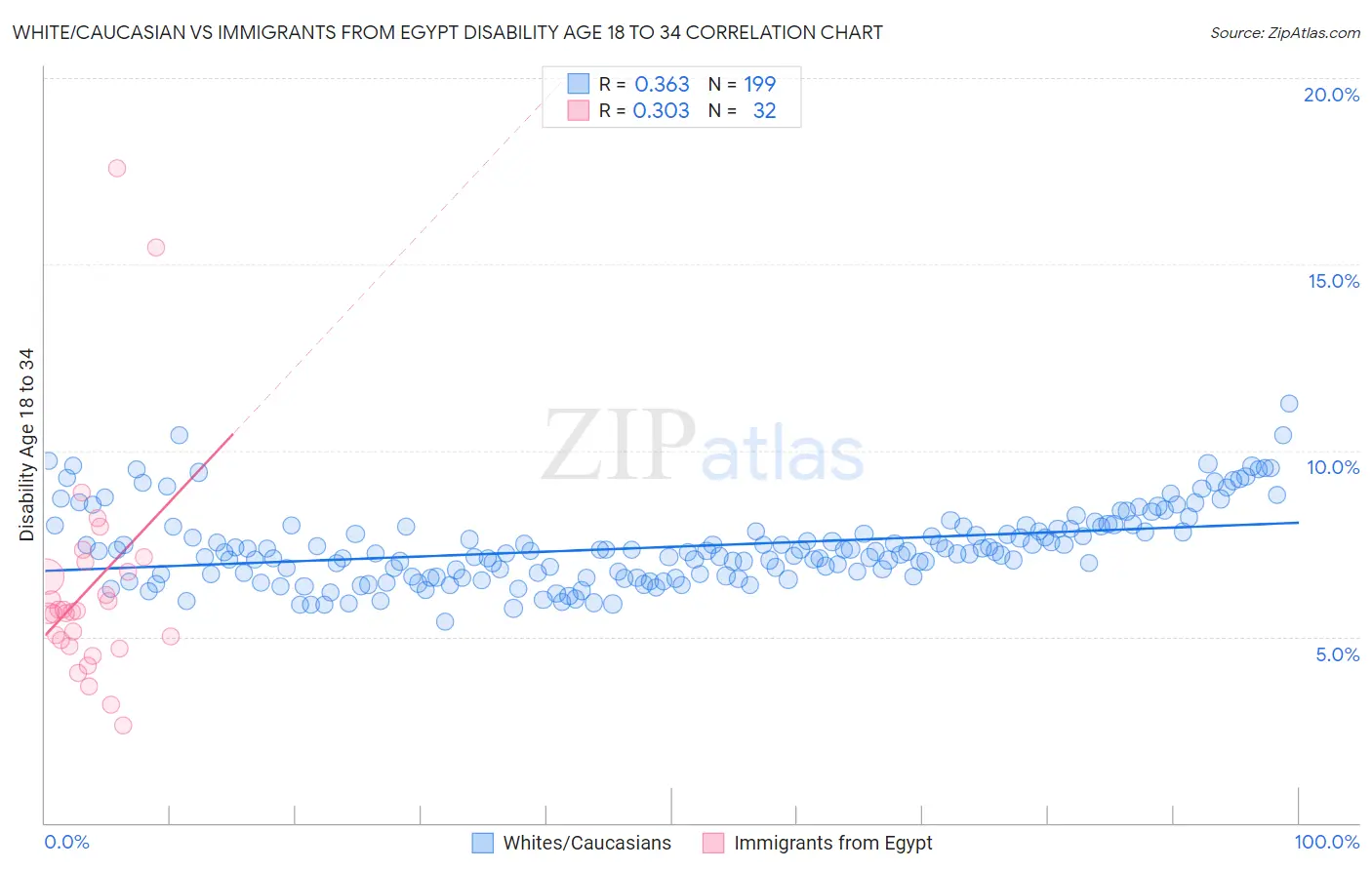 White/Caucasian vs Immigrants from Egypt Disability Age 18 to 34