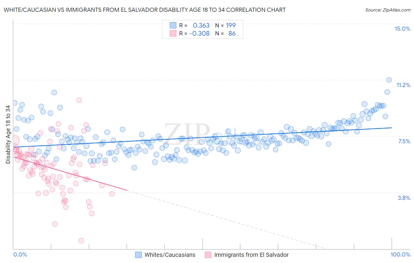 White/Caucasian vs Immigrants from El Salvador Disability Age 18 to 34