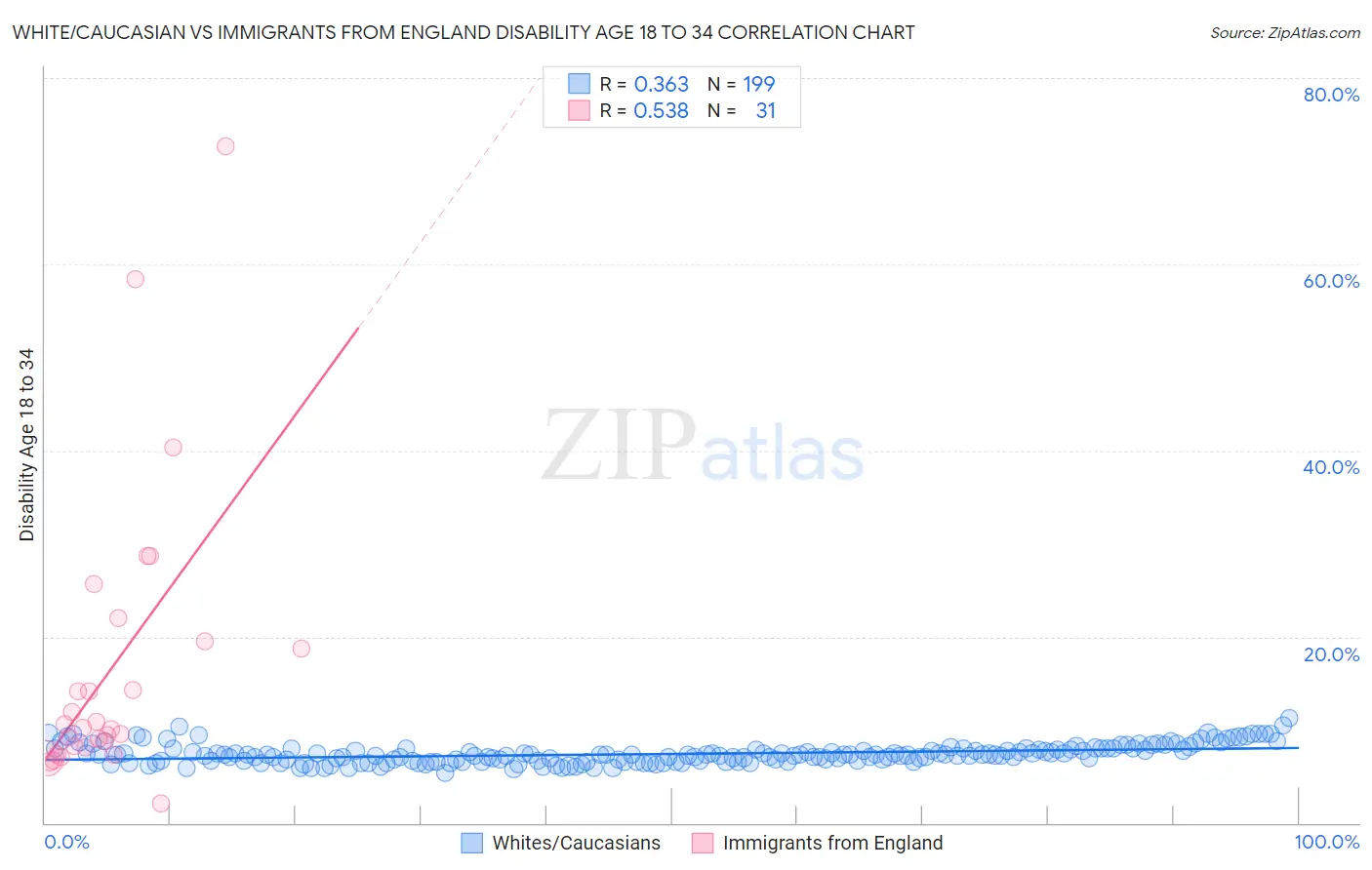 White/Caucasian vs Immigrants from England Disability Age 18 to 34