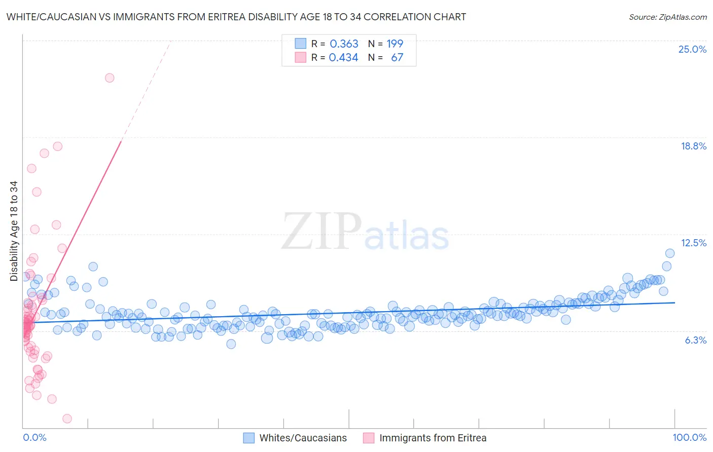 White/Caucasian vs Immigrants from Eritrea Disability Age 18 to 34