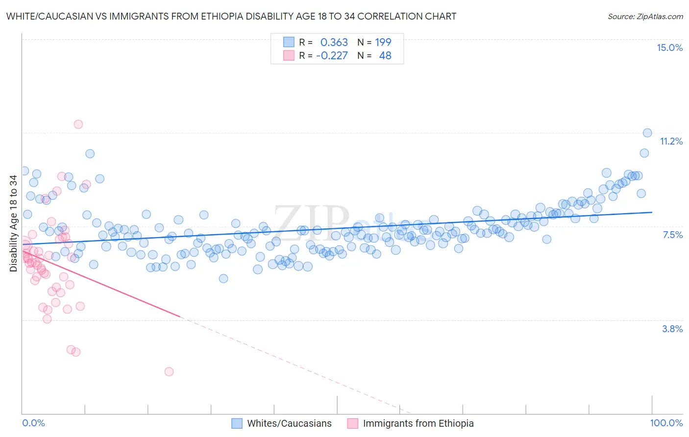 White/Caucasian vs Immigrants from Ethiopia Disability Age 18 to 34