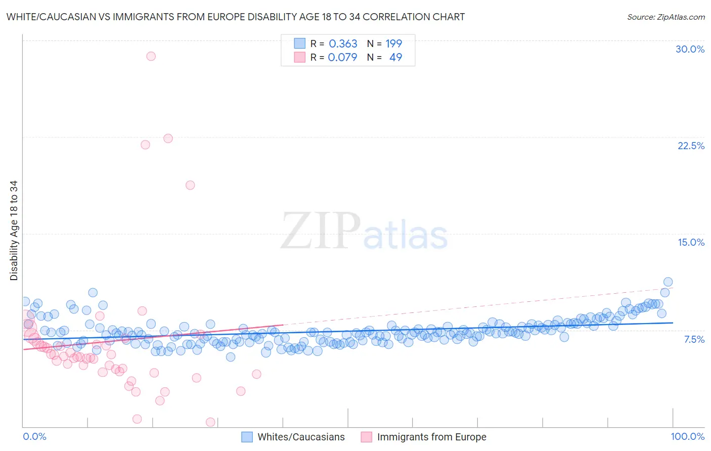 White/Caucasian vs Immigrants from Europe Disability Age 18 to 34