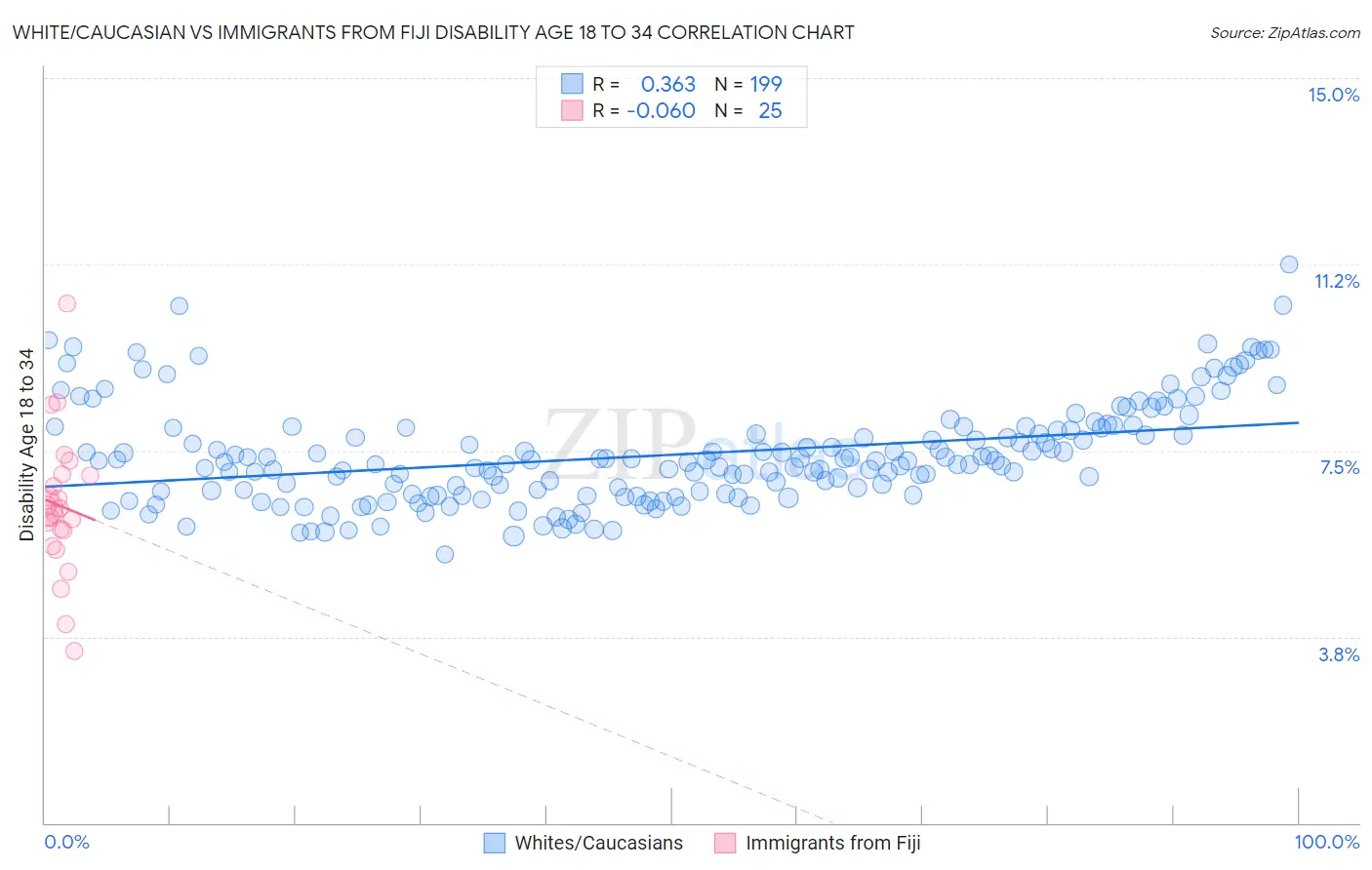 White/Caucasian vs Immigrants from Fiji Disability Age 18 to 34