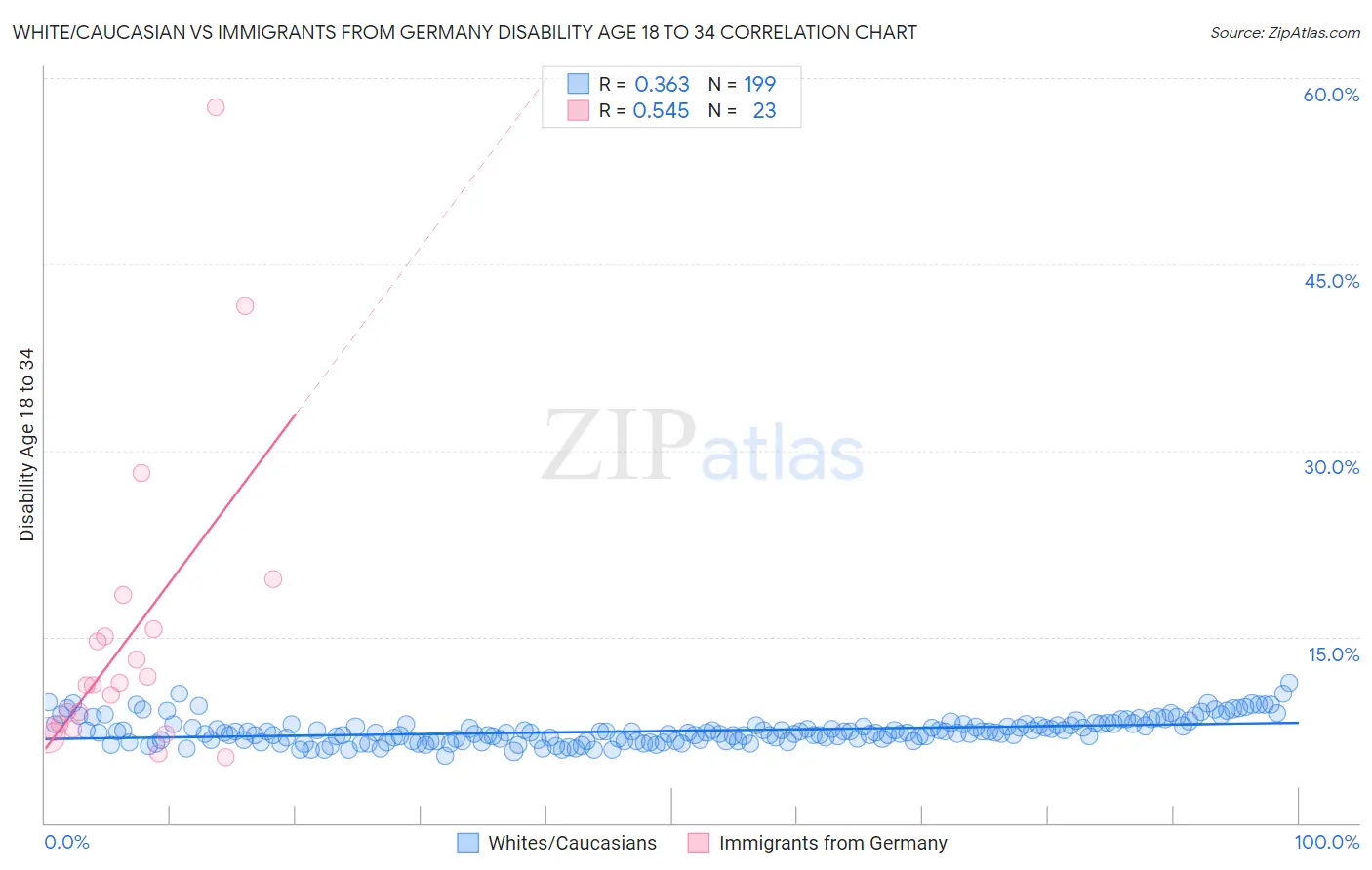 White/Caucasian vs Immigrants from Germany Disability Age 18 to 34