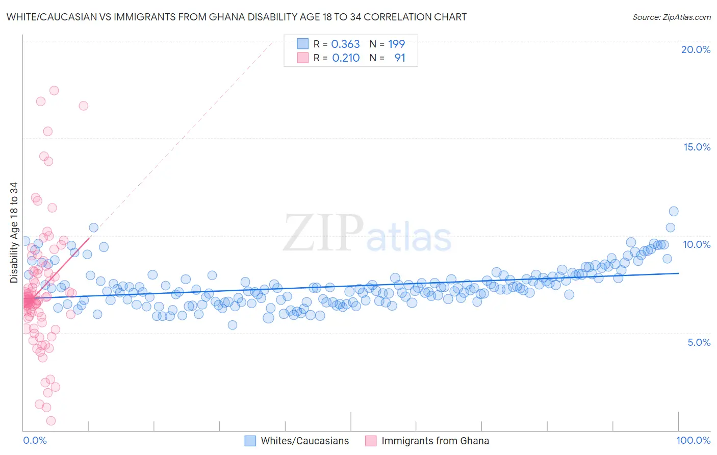 White/Caucasian vs Immigrants from Ghana Disability Age 18 to 34