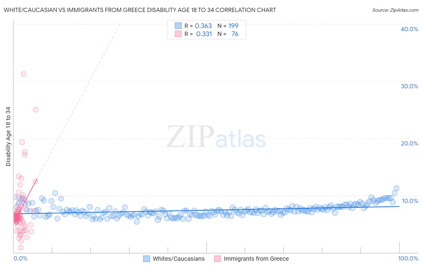White/Caucasian vs Immigrants from Greece Disability Age 18 to 34