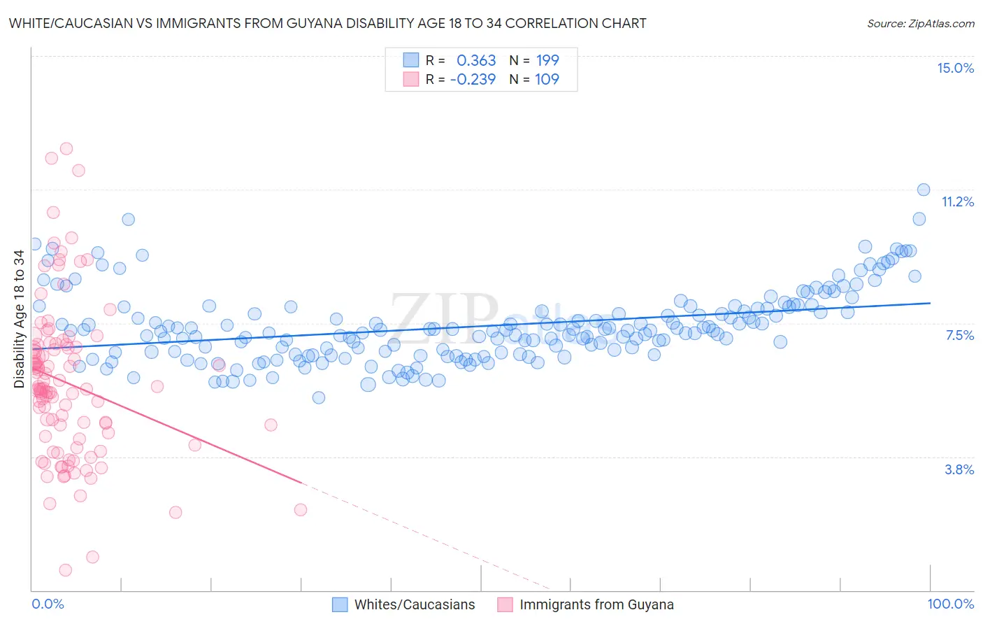 White/Caucasian vs Immigrants from Guyana Disability Age 18 to 34