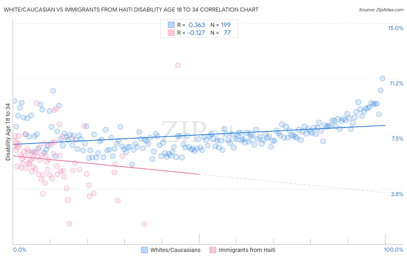 White/Caucasian vs Immigrants from Haiti Disability Age 18 to 34