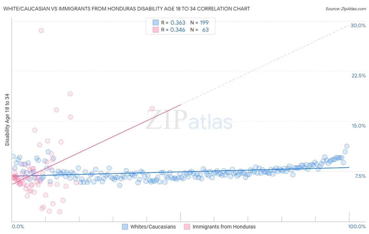 White/Caucasian vs Immigrants from Honduras Disability Age 18 to 34