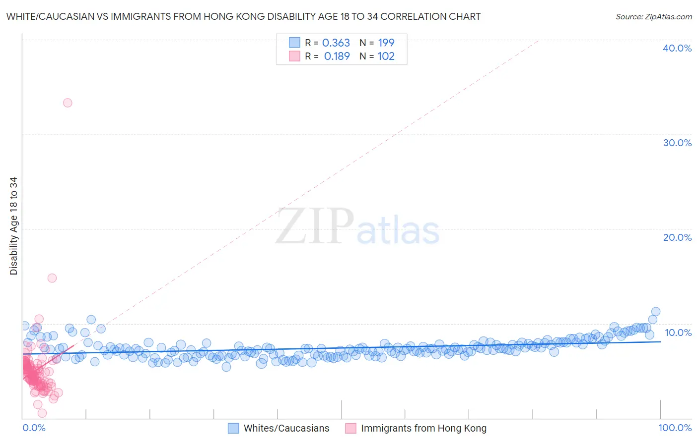 White/Caucasian vs Immigrants from Hong Kong Disability Age 18 to 34