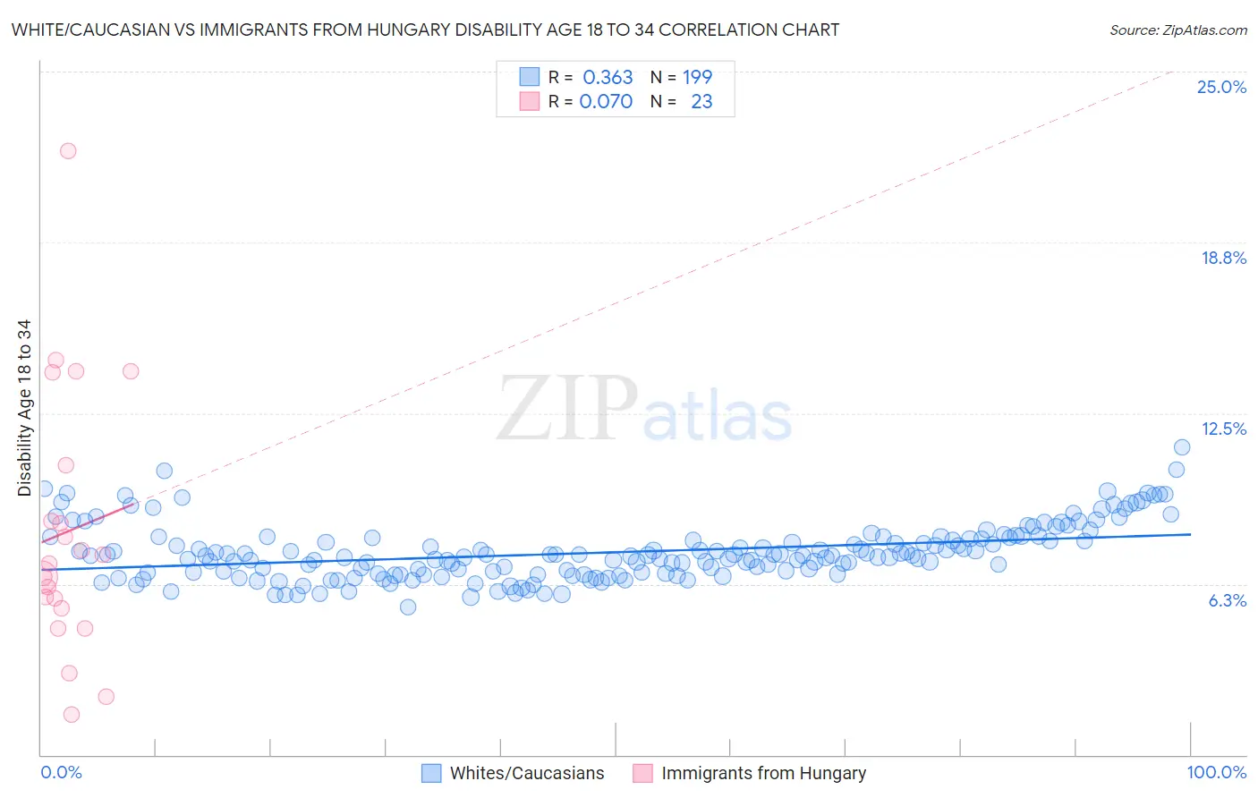 White/Caucasian vs Immigrants from Hungary Disability Age 18 to 34