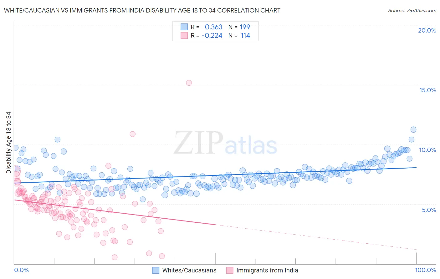 White/Caucasian vs Immigrants from India Disability Age 18 to 34