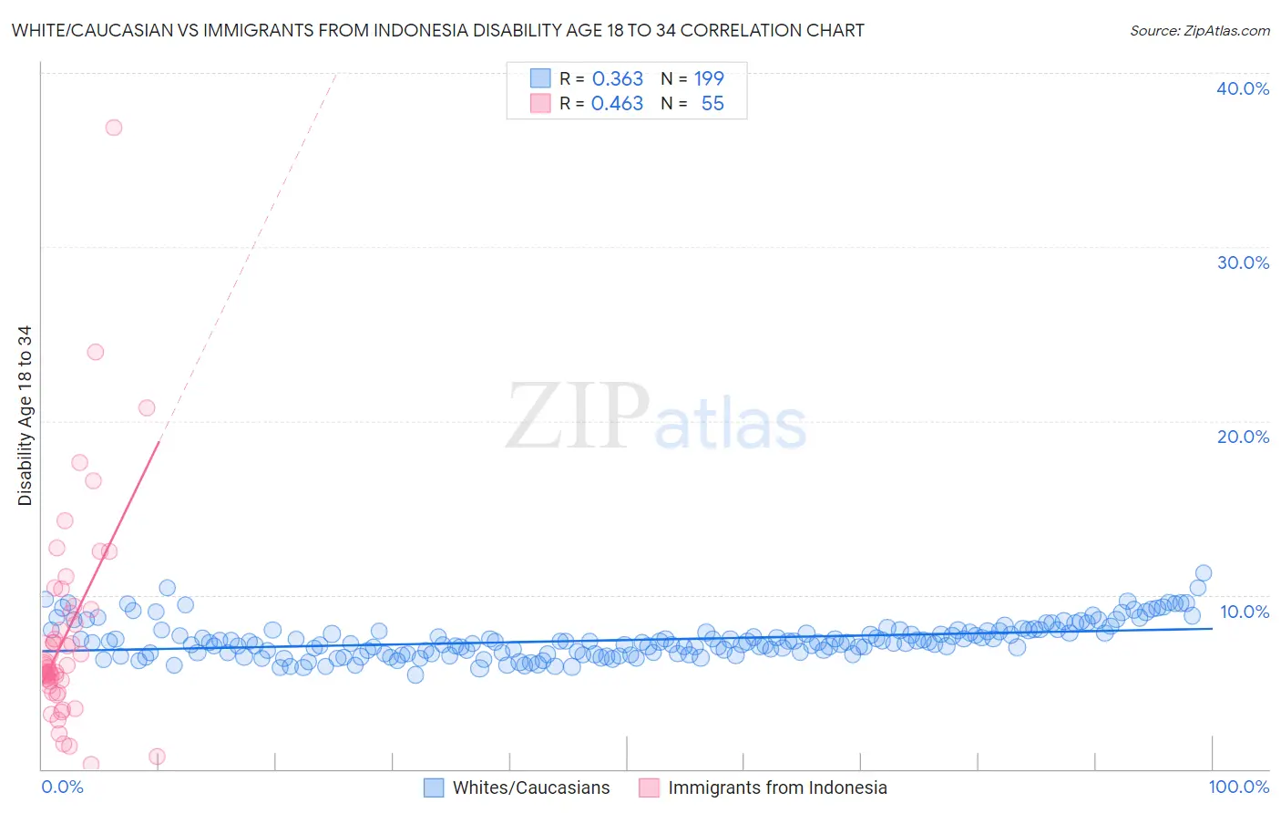 White/Caucasian vs Immigrants from Indonesia Disability Age 18 to 34