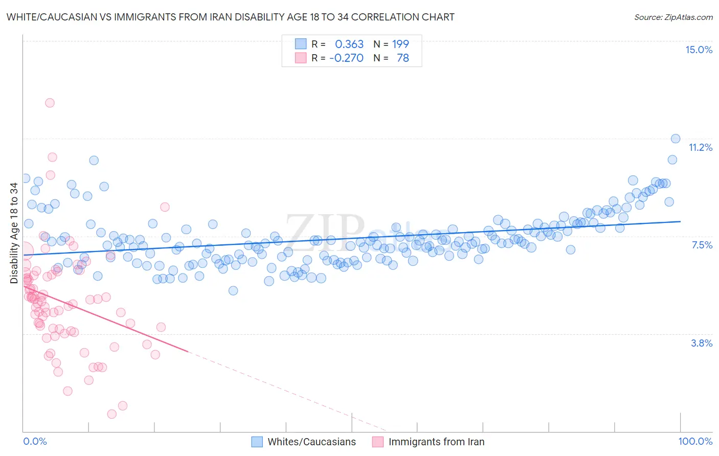 White/Caucasian vs Immigrants from Iran Disability Age 18 to 34