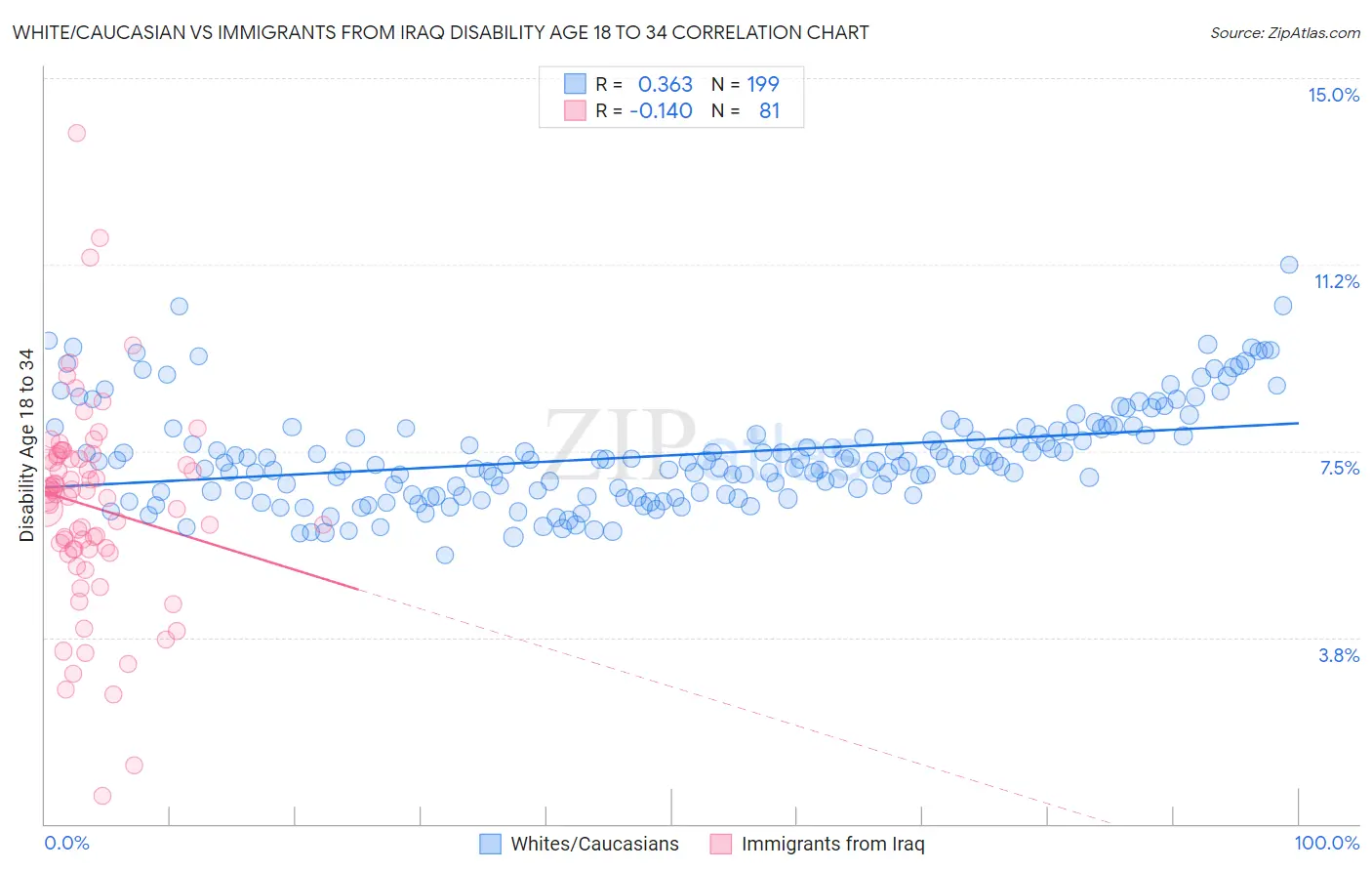 White/Caucasian vs Immigrants from Iraq Disability Age 18 to 34