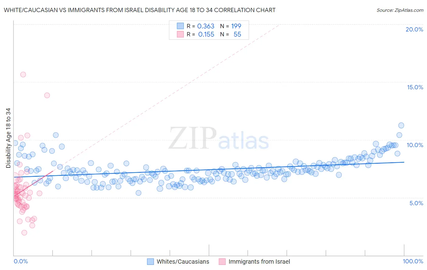 White/Caucasian vs Immigrants from Israel Disability Age 18 to 34