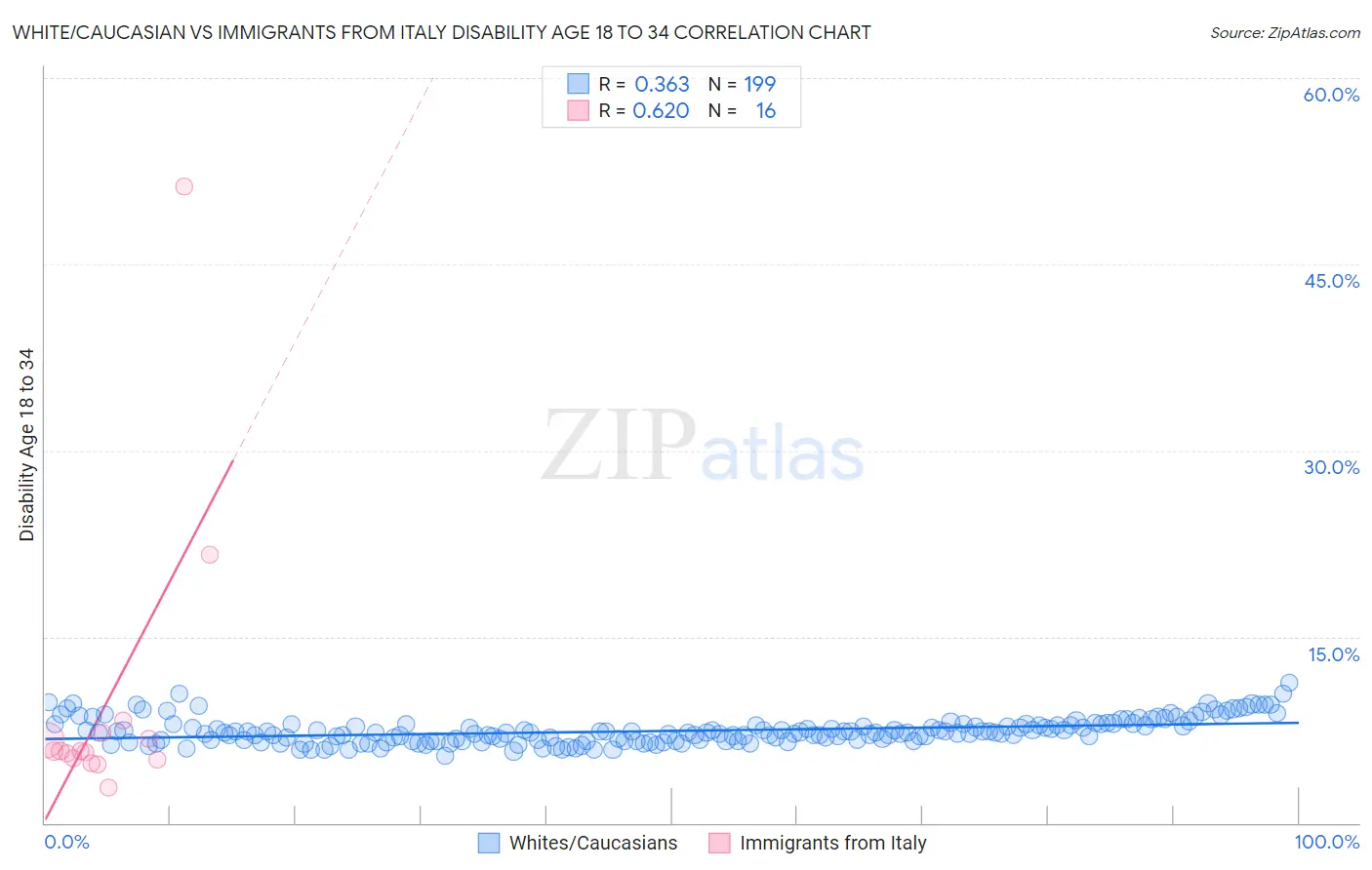 White/Caucasian vs Immigrants from Italy Disability Age 18 to 34