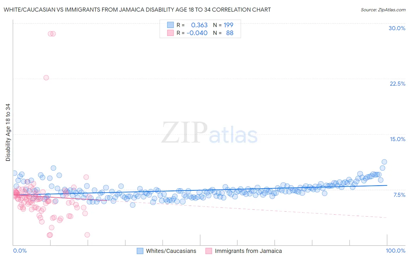 White/Caucasian vs Immigrants from Jamaica Disability Age 18 to 34