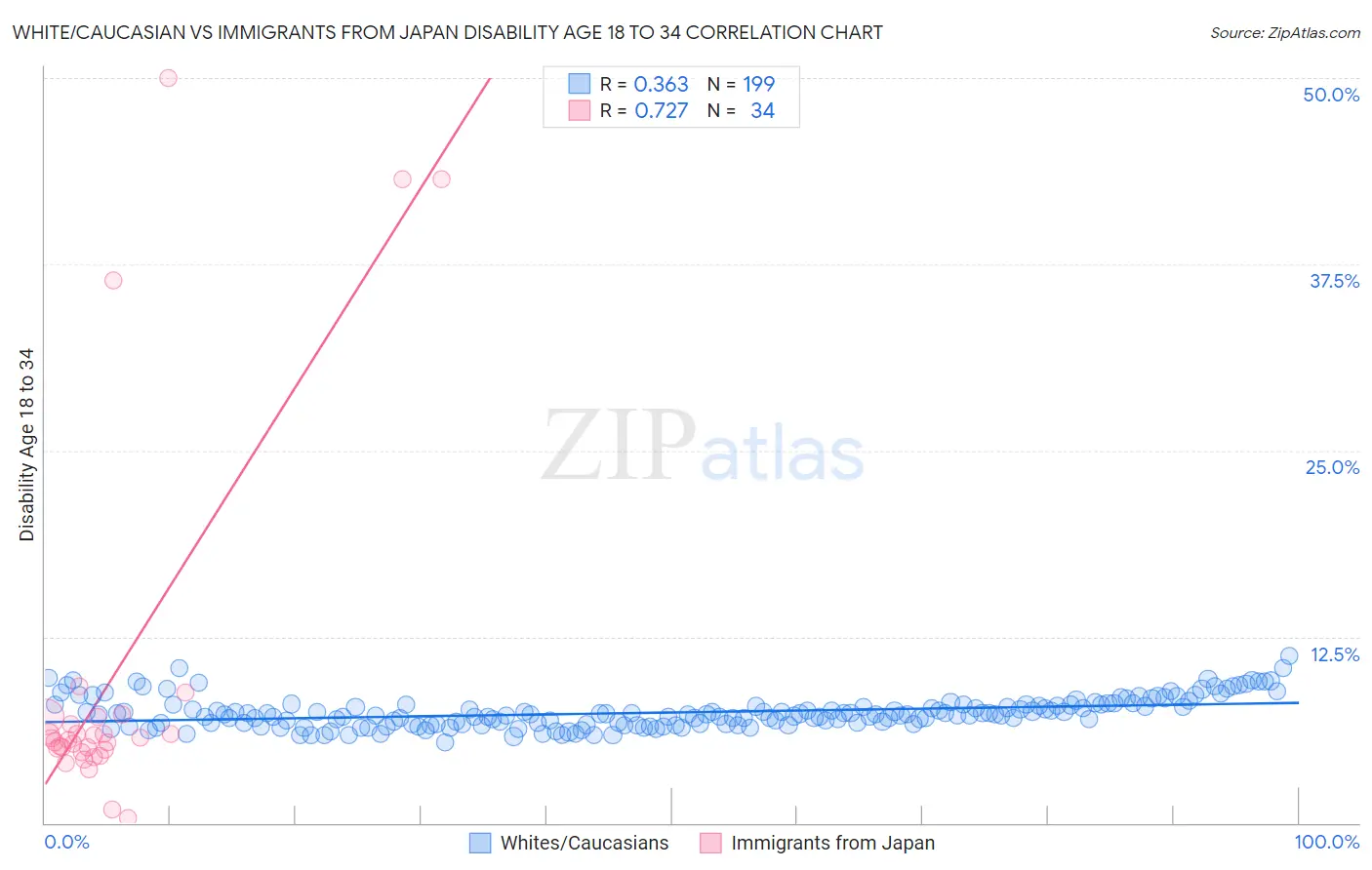 White/Caucasian vs Immigrants from Japan Disability Age 18 to 34