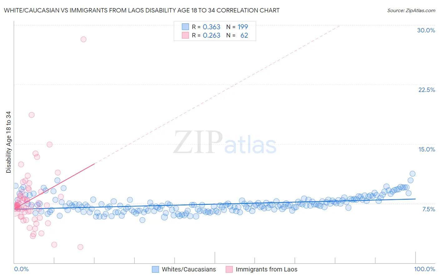 White/Caucasian vs Immigrants from Laos Disability Age 18 to 34