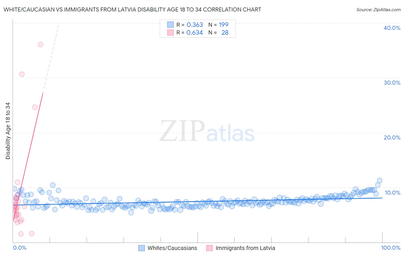 White/Caucasian vs Immigrants from Latvia Disability Age 18 to 34