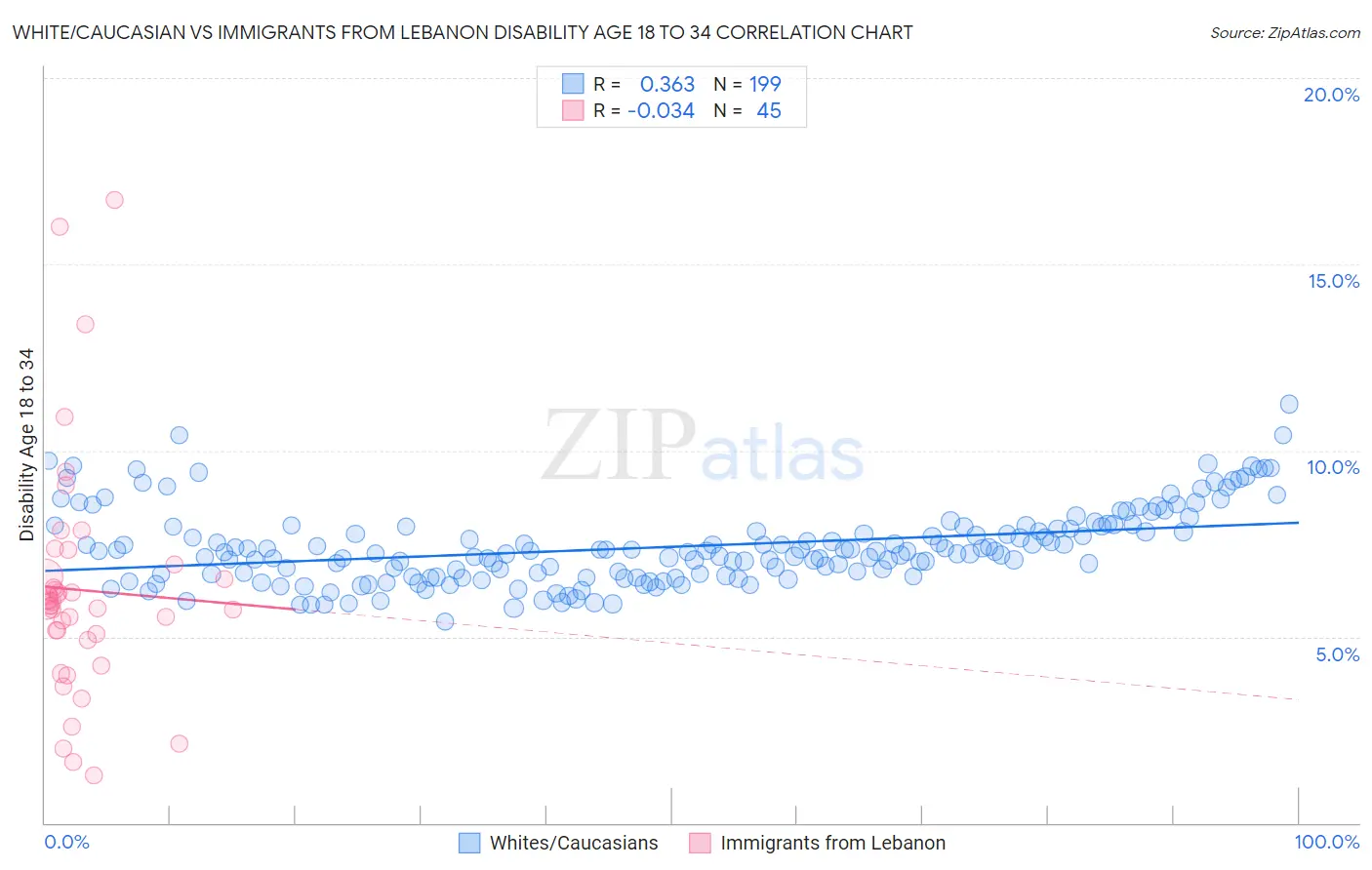 White/Caucasian vs Immigrants from Lebanon Disability Age 18 to 34