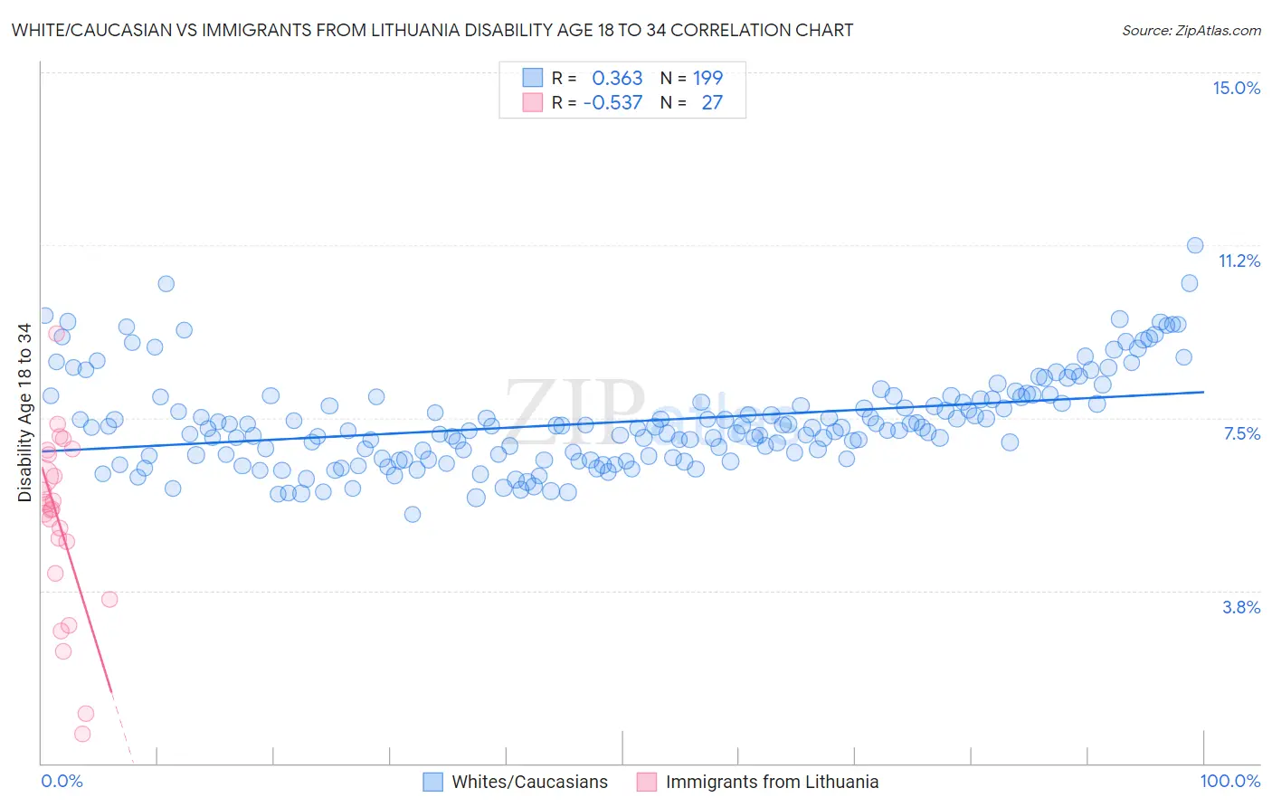 White/Caucasian vs Immigrants from Lithuania Disability Age 18 to 34