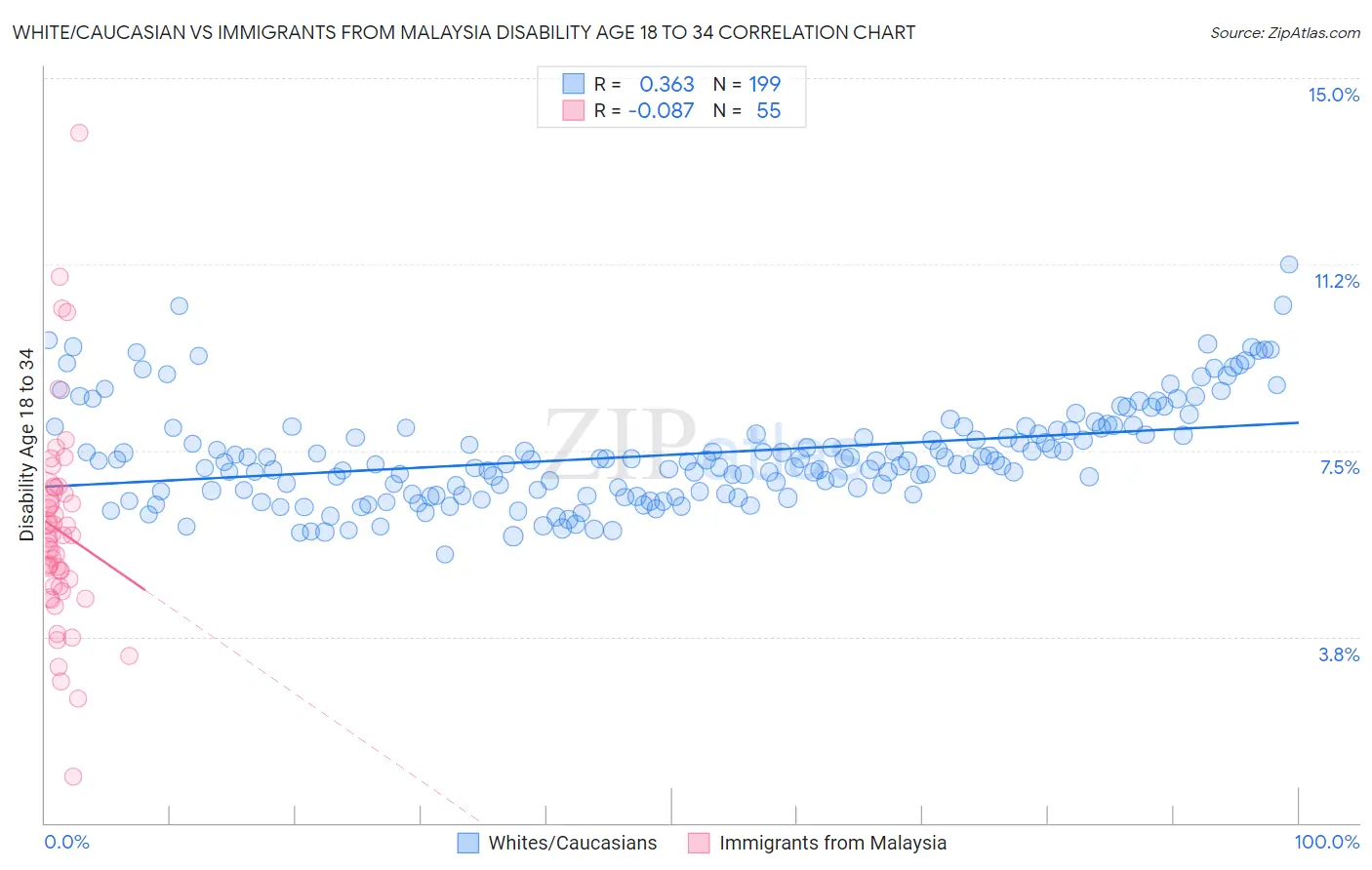 White/Caucasian vs Immigrants from Malaysia Disability Age 18 to 34