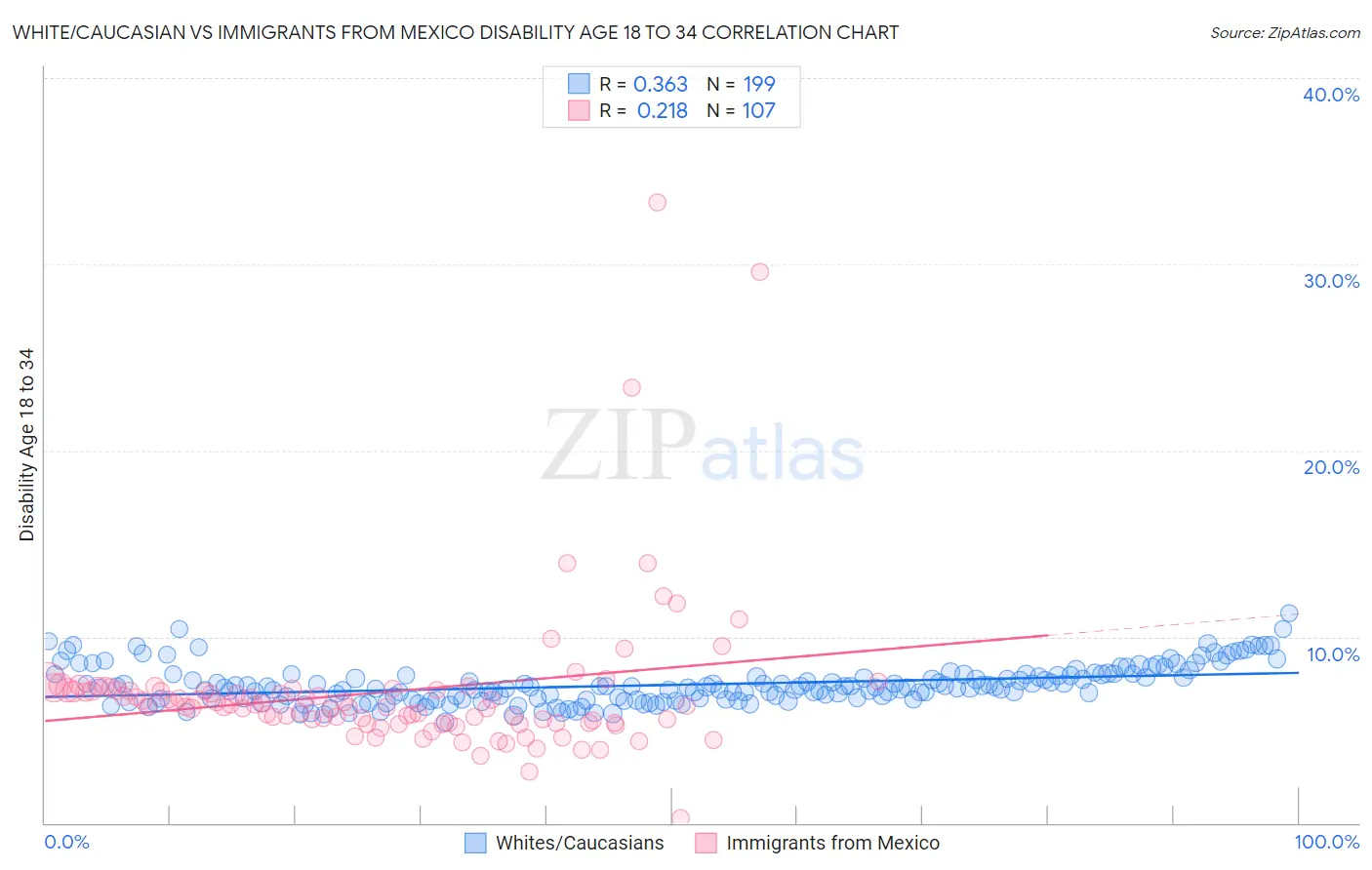White/Caucasian vs Immigrants from Mexico Disability Age 18 to 34